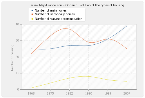 Oncieu : Evolution of the types of housing