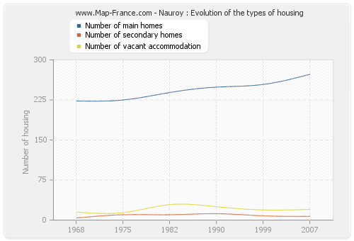 Nauroy : Evolution of the types of housing