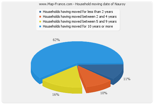 Household moving date of Nauroy