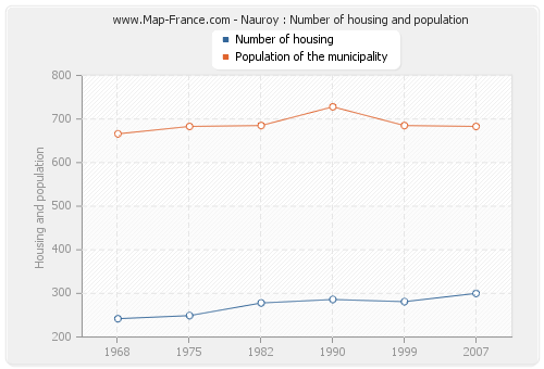 Nauroy : Number of housing and population