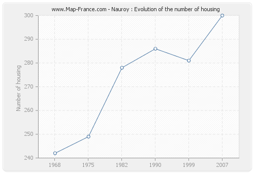 Nauroy : Evolution of the number of housing