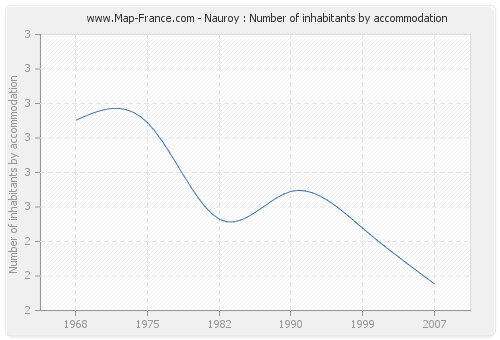 Nauroy : Number of inhabitants by accommodation