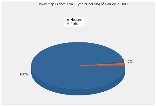 Type of housing of Nauroy in 2007