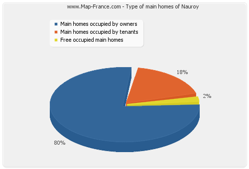 Type of main homes of Nauroy