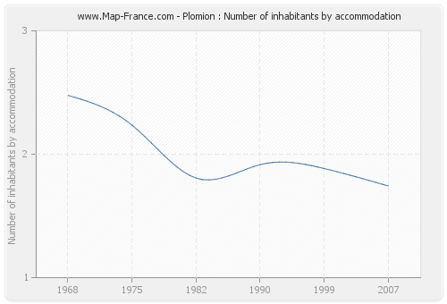 Plomion : Number of inhabitants by accommodation