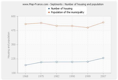 Septmonts : Number of housing and population