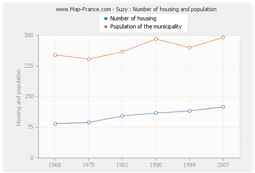 Suzy : Number of housing and population