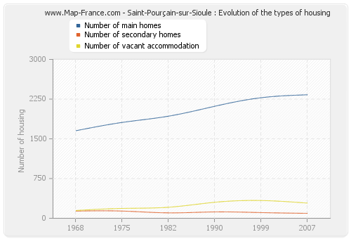 Saint-Pourçain-sur-Sioule : Evolution of the types of housing