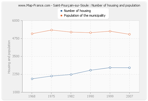 Saint-Pourçain-sur-Sioule : Number of housing and population