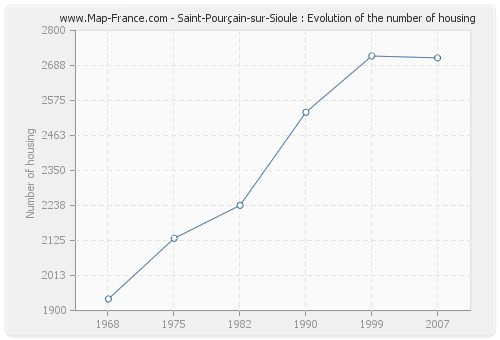 Saint-Pourçain-sur-Sioule : Evolution of the number of housing