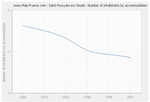 Saint-Pourçain-sur-Sioule : Number of inhabitants by accommodation