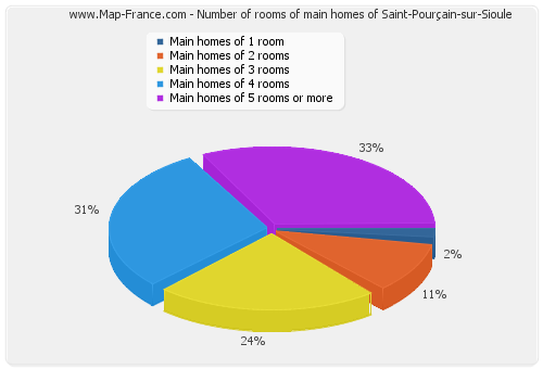 Number of rooms of main homes of Saint-Pourçain-sur-Sioule