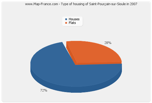 Type of housing of Saint-Pourçain-sur-Sioule in 2007