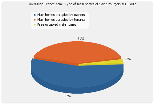 Type of main homes of Saint-Pourçain-sur-Sioule