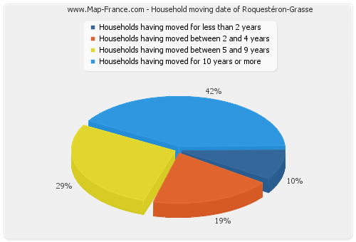 Household moving date of Roquestéron-Grasse