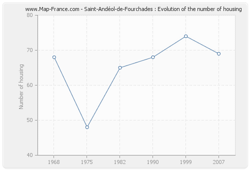 Saint-Andéol-de-Fourchades : Evolution of the number of housing