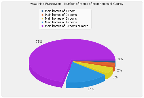 Number of rooms of main homes of Cauroy