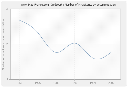 Imécourt : Number of inhabitants by accommodation