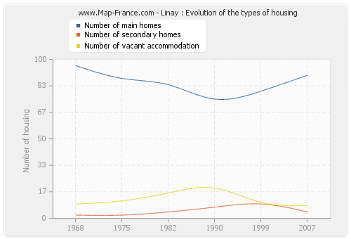 Linay : Evolution of the types of housing