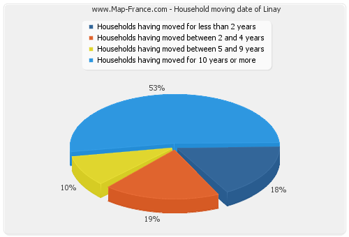 Household moving date of Linay