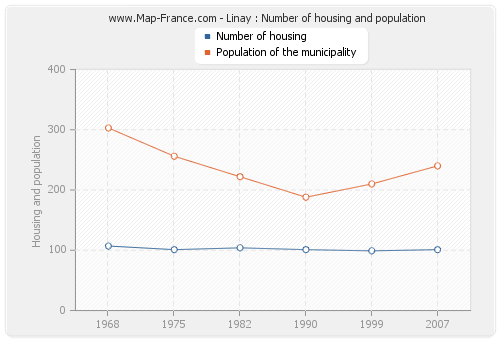 Linay : Number of housing and population