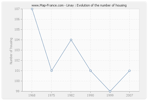 Linay : Evolution of the number of housing