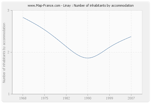 Linay : Number of inhabitants by accommodation