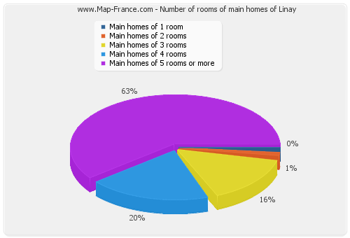 Number of rooms of main homes of Linay