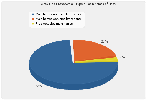 Type of main homes of Linay