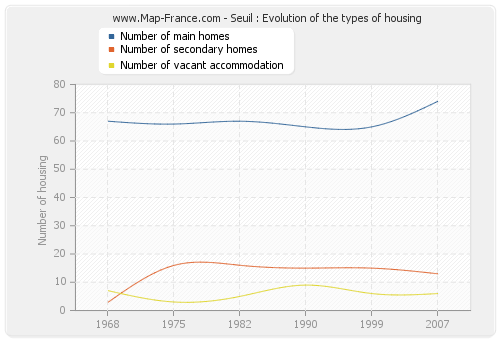 Seuil : Evolution of the types of housing