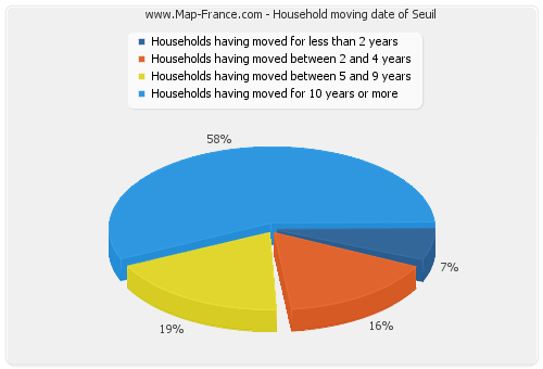 Household moving date of Seuil