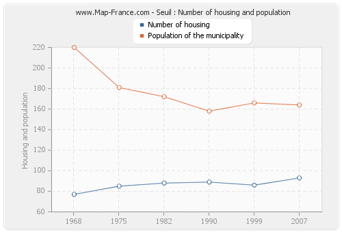 Seuil : Number of housing and population