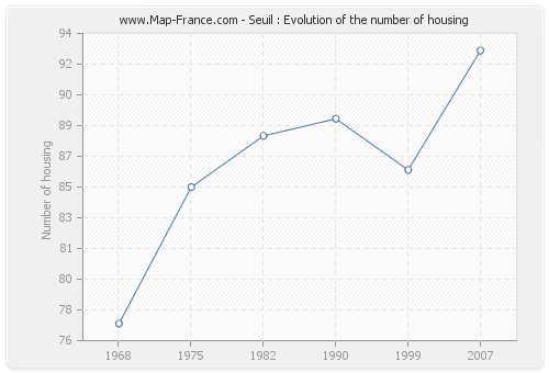 Seuil : Evolution of the number of housing