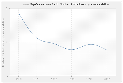 Seuil : Number of inhabitants by accommodation