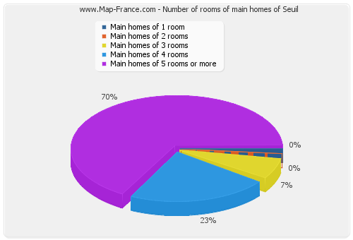 Number of rooms of main homes of Seuil