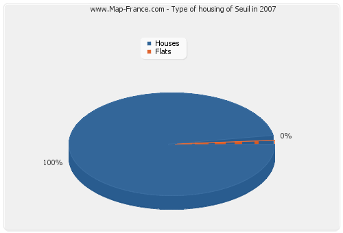 Type of housing of Seuil in 2007