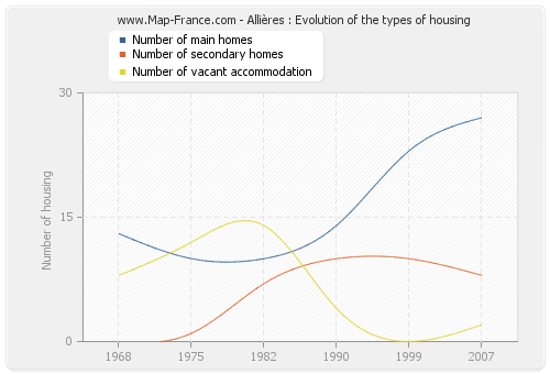 Allières : Evolution of the types of housing