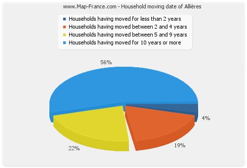 Household moving date of Allières