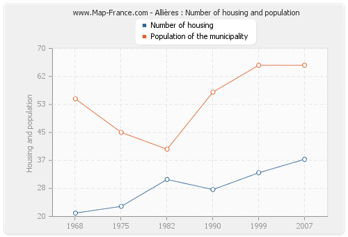 Allières : Number of housing and population