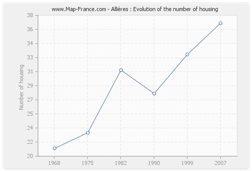 Allières : Evolution of the number of housing