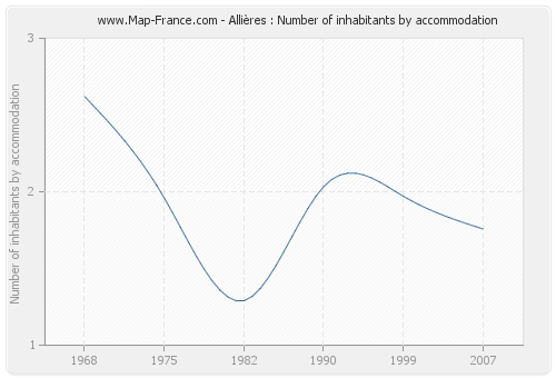 Allières : Number of inhabitants by accommodation