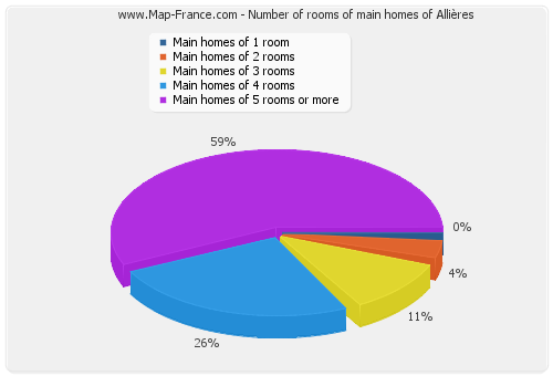 Number of rooms of main homes of Allières