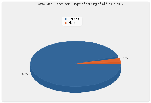 Type of housing of Allières in 2007