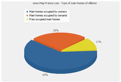 Type of main homes of Allières