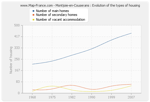 Montjoie-en-Couserans : Evolution of the types of housing