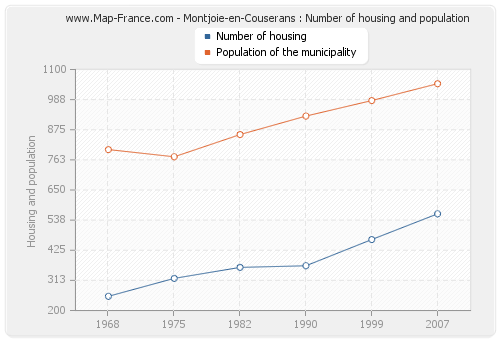 Montjoie-en-Couserans : Number of housing and population