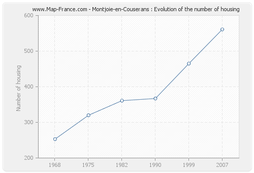 Montjoie-en-Couserans : Evolution of the number of housing