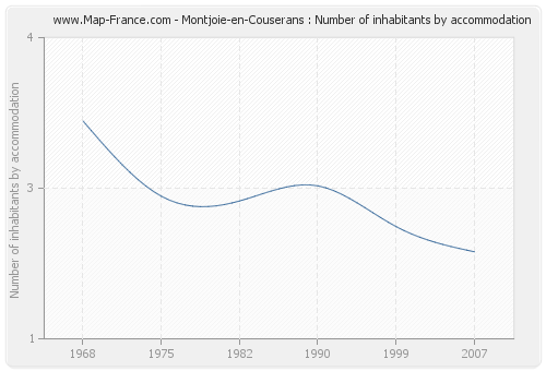 Montjoie-en-Couserans : Number of inhabitants by accommodation