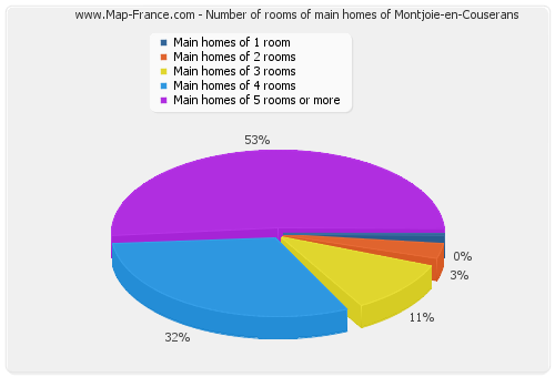 Number of rooms of main homes of Montjoie-en-Couserans