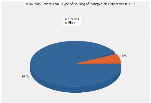 Type of housing of Montjoie-en-Couserans in 2007